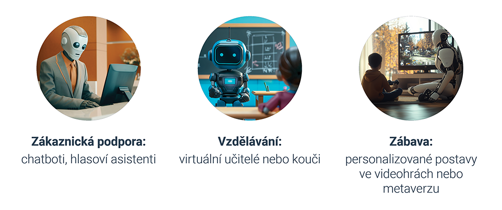 Ilustrace zobrazující AI Avatary v různých oblastech: zákaznickou podporu, vzdělávání a zábavu. Zákaznická podpora zahrnuje chatboty a hlasové asistenty, vzdělávání virtuální učitele nebo kouče a zábava personalizované postavy ve videohrách nebo metaverzu.
